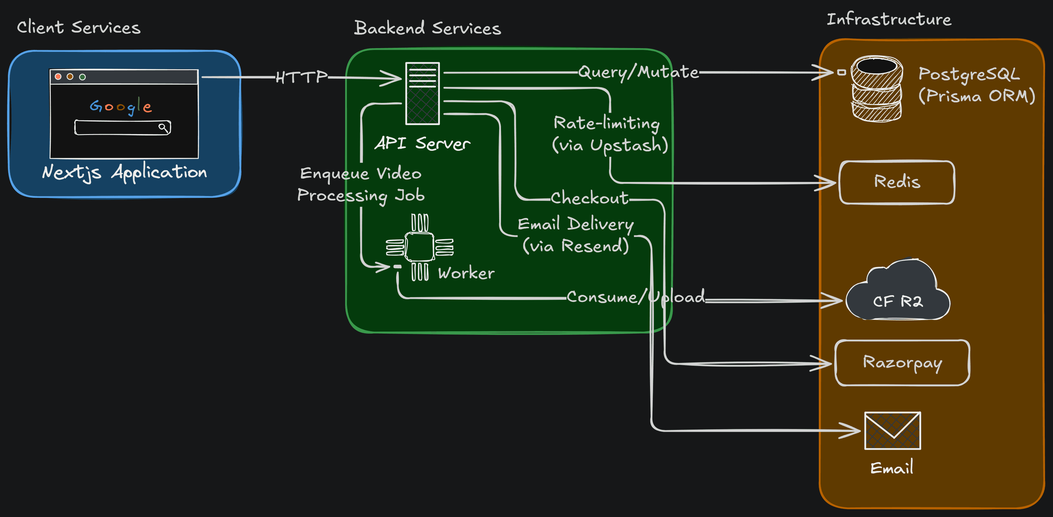 High Level Architecture Diagram