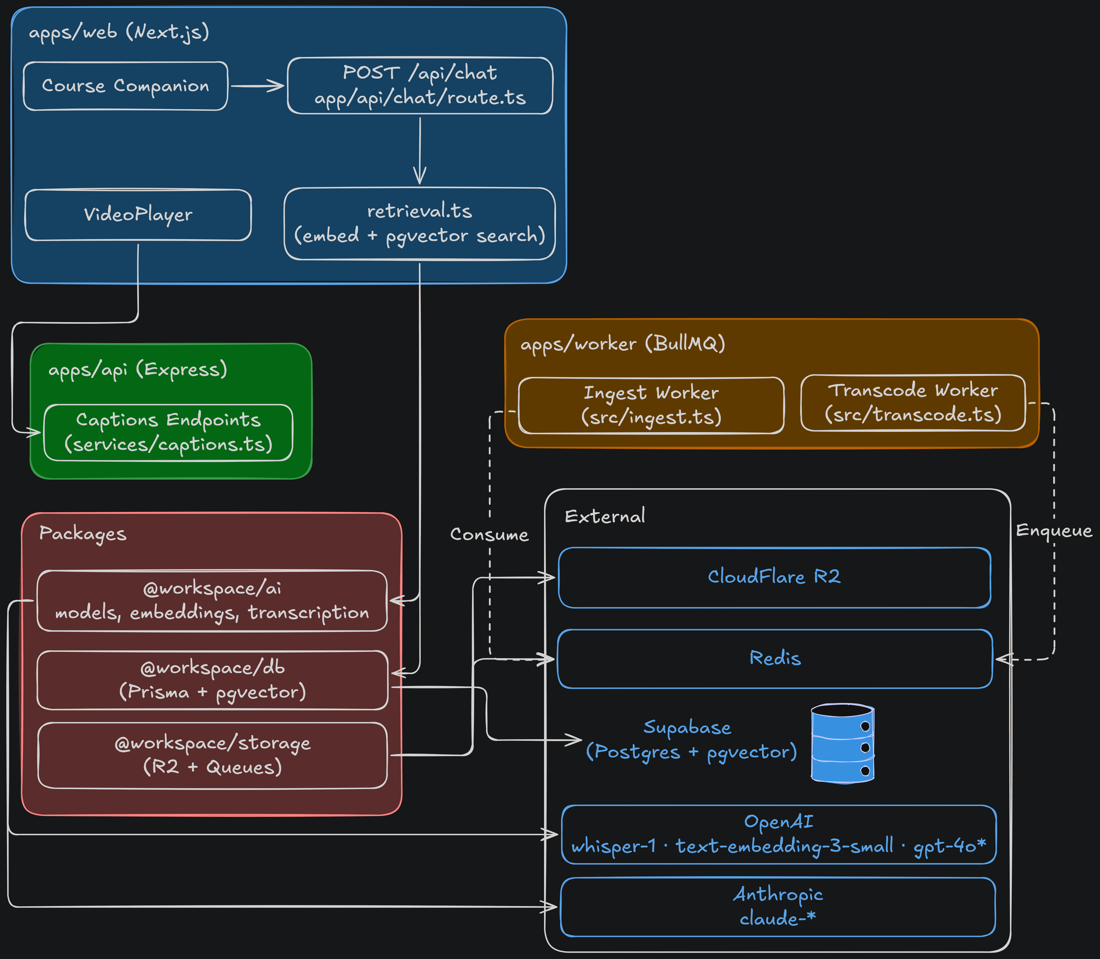 AI Companion Service Architecture