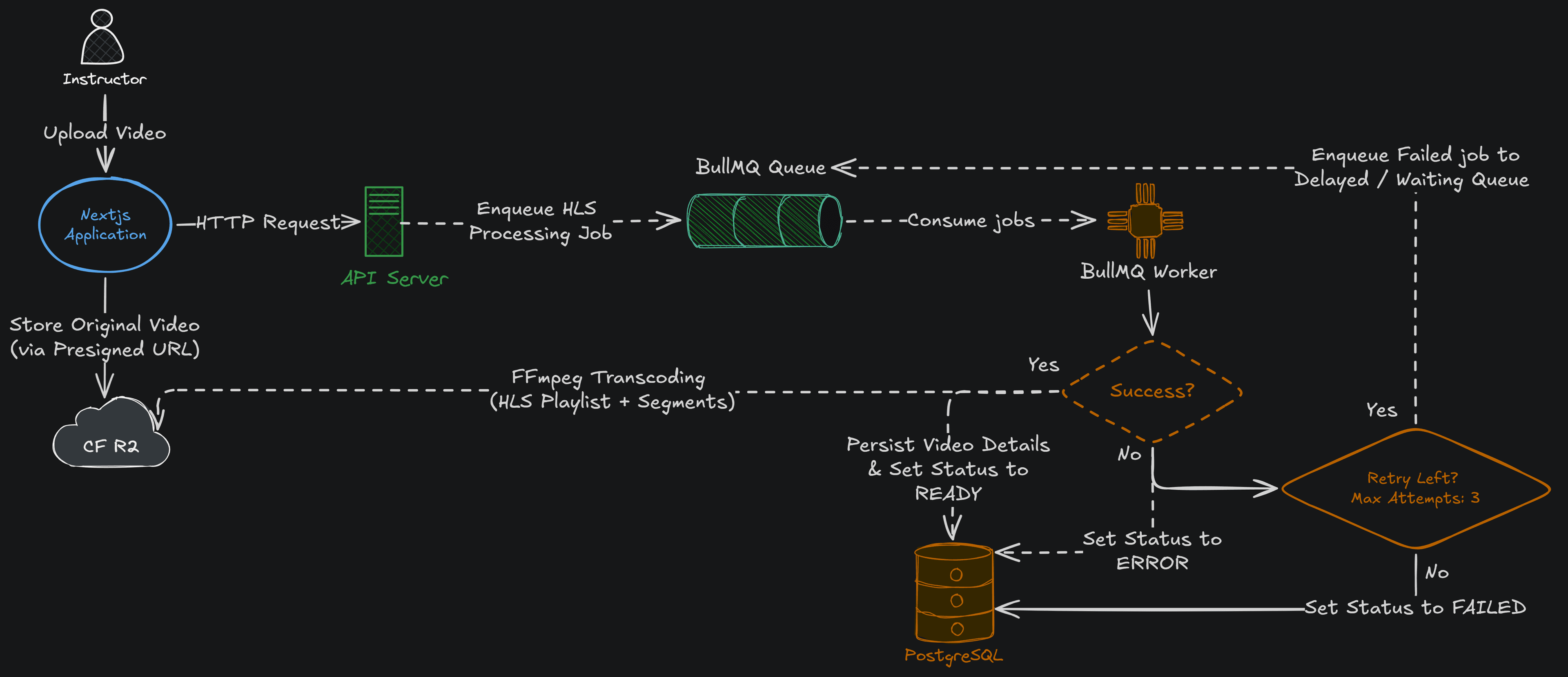 Video Pipeline Diagram